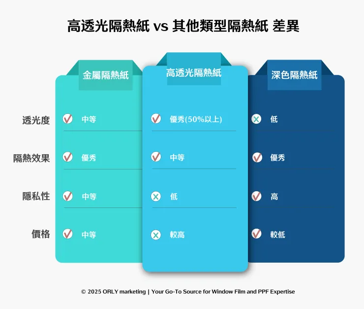 高透光隔熱紙 vs 其他類型隔熱紙 差異比較表