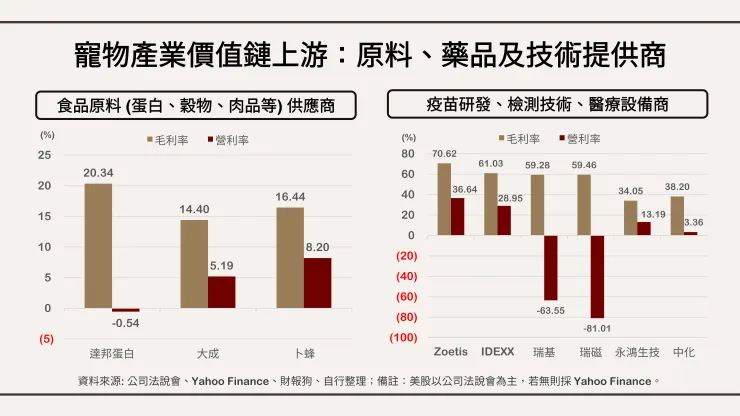 寵物產業價值鏈上游：原料、藥品及技術提供商。資料來源: 公司資訊、Yahoo Finance、財報狗、自行整理