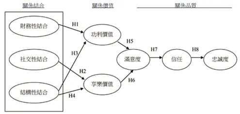 引自「指導教授與研究生間關係結合的形態及其效果」,丁學勤、楊忠傑,2011,教育研究與發展期刊,7(4),146。