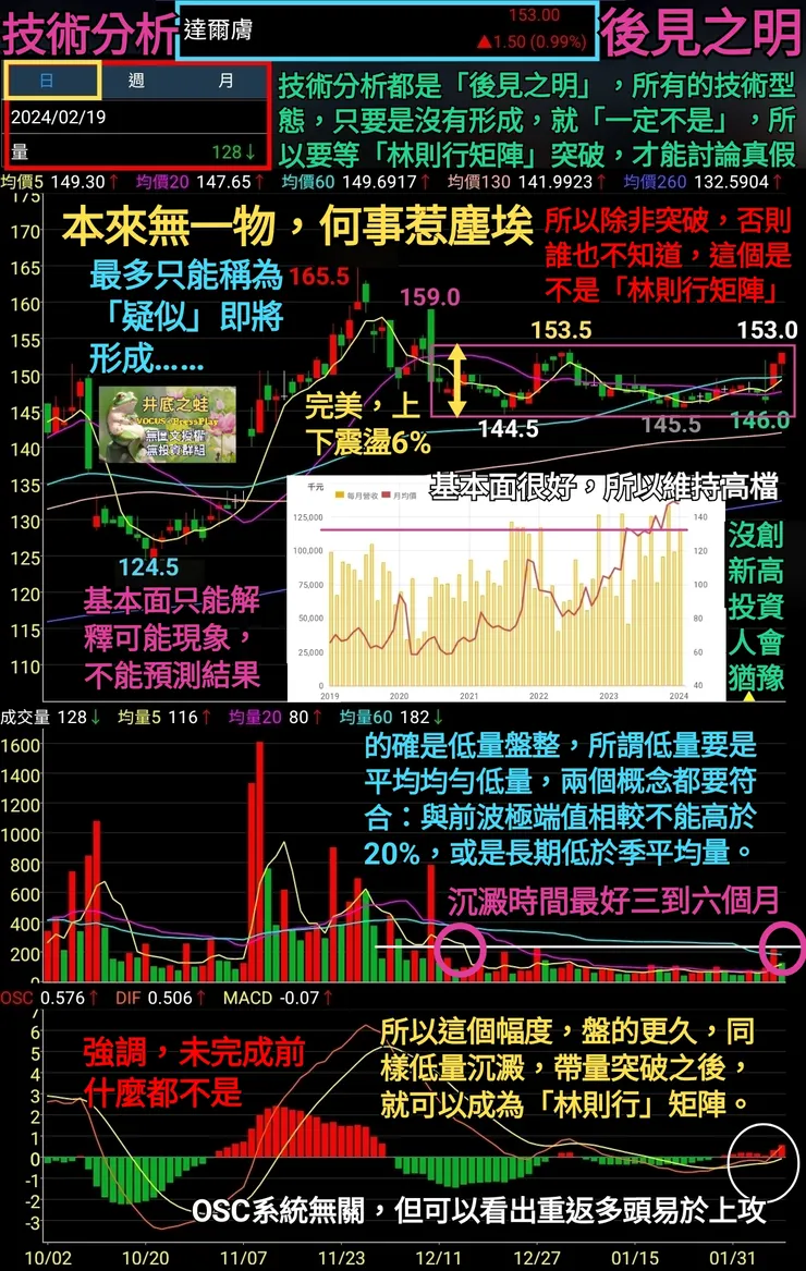 所以呢，就是這個邏輯，W底形成才能稱W底，M頭形成才能稱M頭，技術分析就是如此，你事先出手就是猜，猜錯後果自負