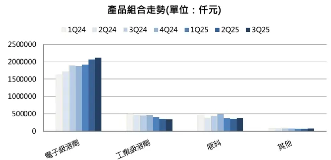 勝一產品組合。資料來源:公司資料