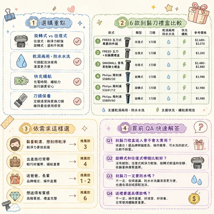【刮鬍刀禮盒推薦】送禮別只看外型 🎁 2026 Dcard 6 款電動刮鬍刀禮盒比較