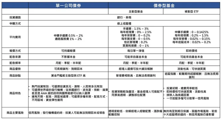 單一公司債 vs 債券型基金