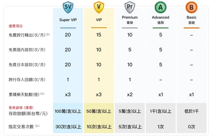 樂天網銀快樂會員方案