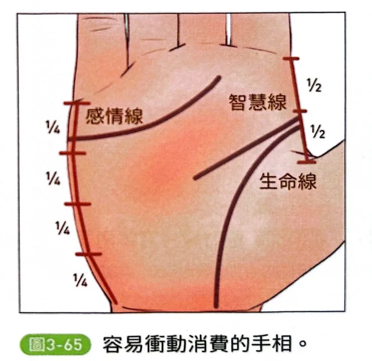圖片來源：《夏多的圖解手相》