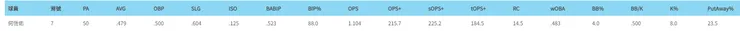 何恆佑二軍打擊數據(圖片來源:野球革命)