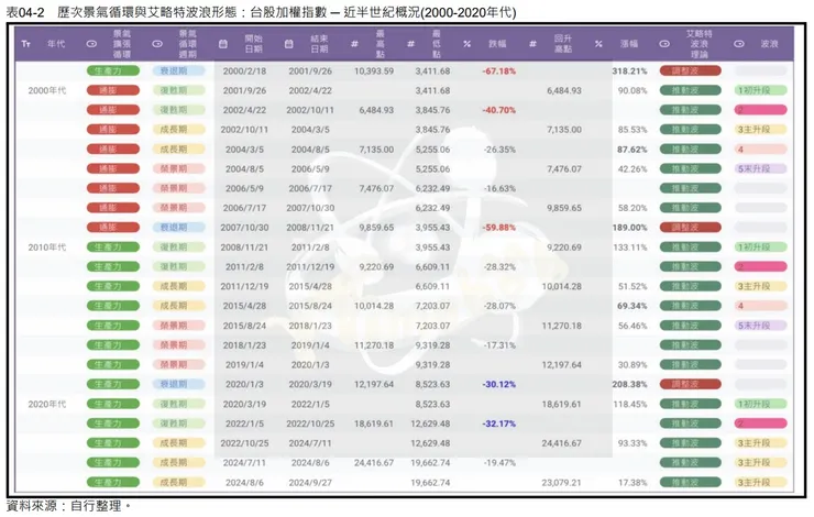 表04-2 歷次景氣循環與艾略特波浪形態:台股加權指數 ─ 近半世紀概況(2000-2020年代)