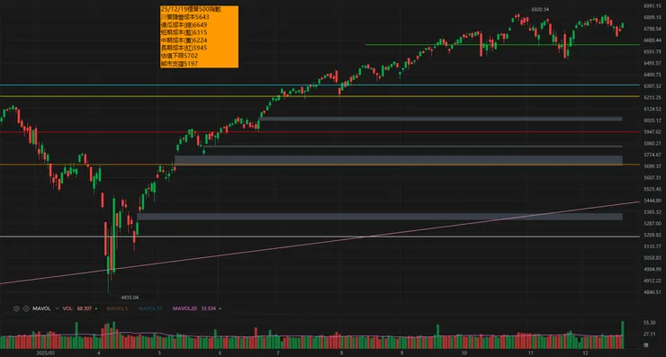 標普500平均成交
