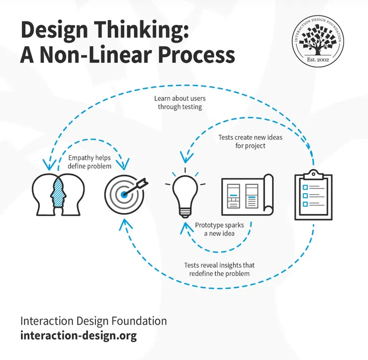 Design THinking過去的五步驟(來源:© Teo Yu Siang and the Interaction Design Foundation, CC BY-NC-SA 3.0.)