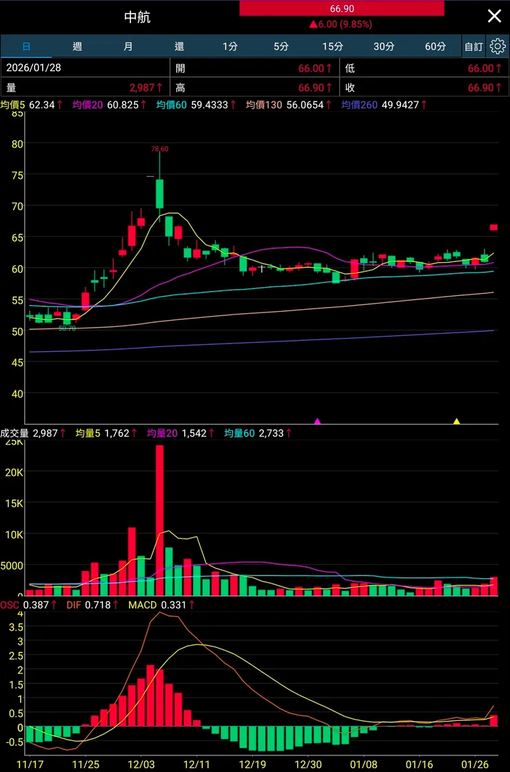 中航推薦價格今日收盤價64.4