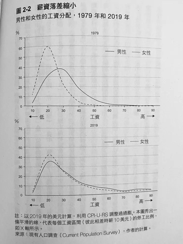 男女薪資分佈高度重合