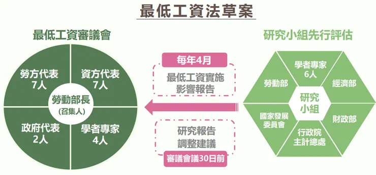 最低工資法懶人包