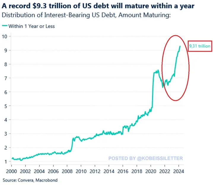 今年到期的美債有9.3萬億美元