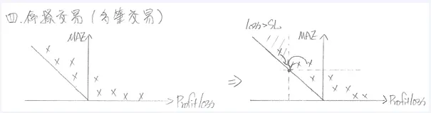 設定停損後之回測狀況