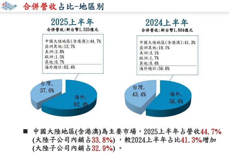 台化法說會簡報