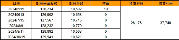 配息狀況與利息支出預估