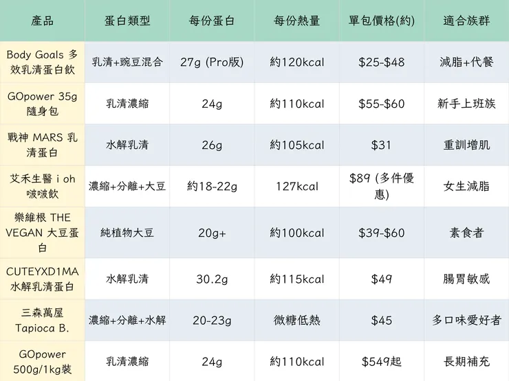 8款乳清蛋白比較表格