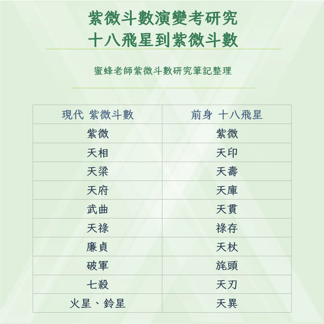 紫微斗數研究考note 01 - 十八飛星