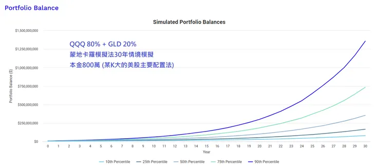 QQQ 80% + GLD 20% Monte Carlo Simulation,蒙地卡羅模擬法