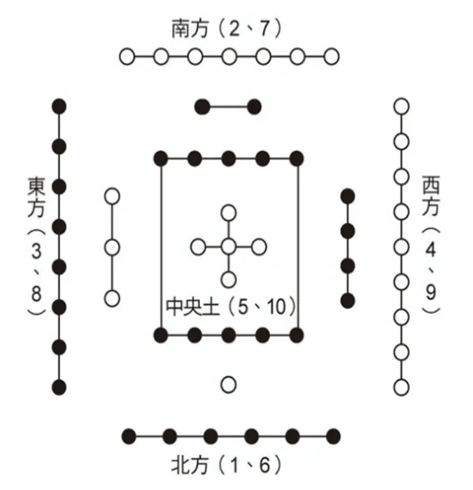 伏羲在得了天下之後,黃河裡躍出一匹龍馬,龍馬的背上負有一幅圖,這幅圖就是「河圖」