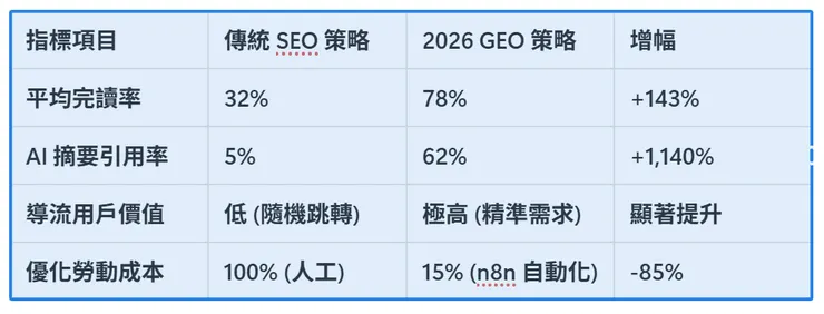 2026 AI 搜尋優化實測摘要,AI 搜尋引擎 (GEO) 對決傳統 SEO
