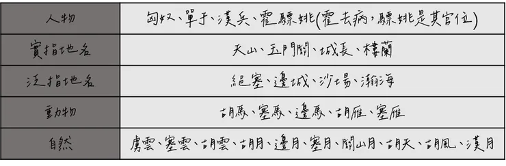 邊塞詞常見辭彙