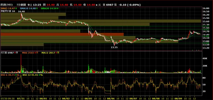 群創(3481)分時量價