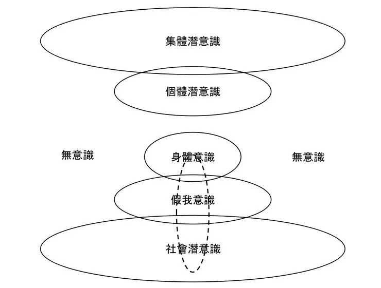 人格意識空間結構圖(論文原圖-失去信仰) 
