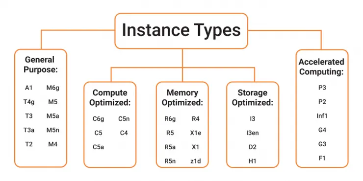 AWS EC2 instance 種類。Source: GeeksforGeeks