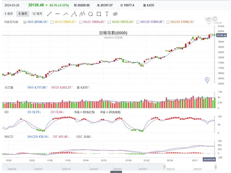 玩股網