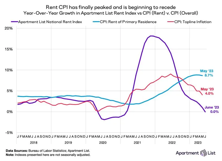 資料來源：Apartment List