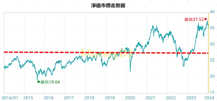資料來源:MoneyDJ+作者整理
