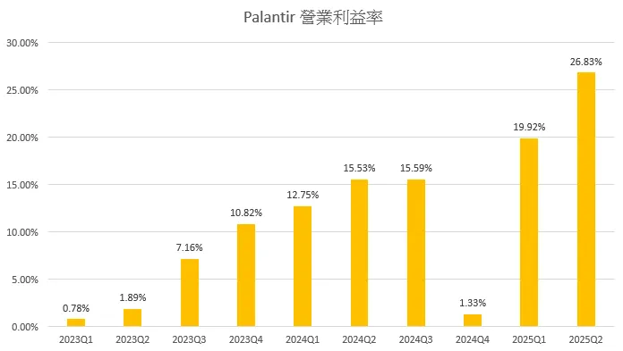 營業利益率也越來越好