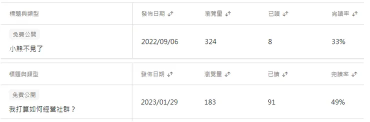 數據統計表，C型文章（03/02/2023的數據）
