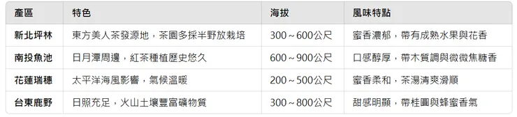 蜜香紅茶各產區比較