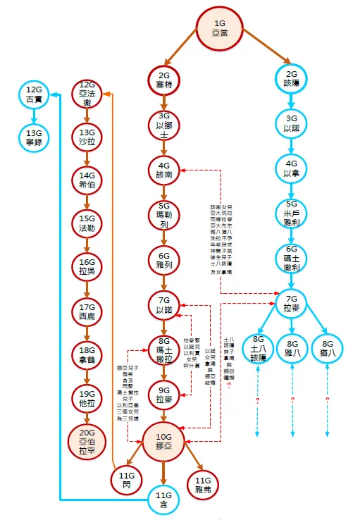 次經《雅煞書》亞當二支族後裔之間曾有之通婚關係