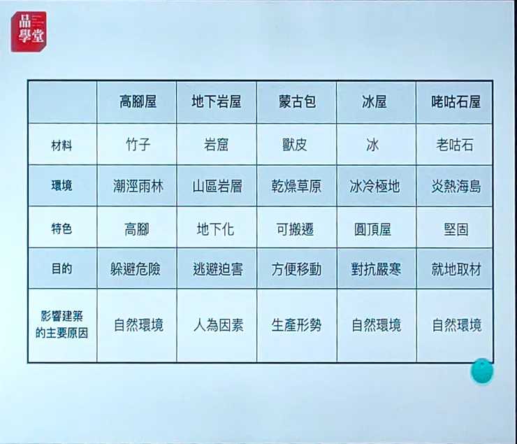 圖表題是考左半邊