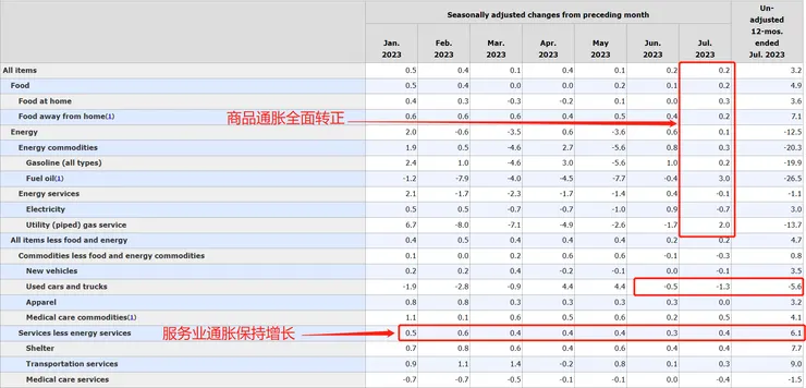 美國7月份CPI通膨細分