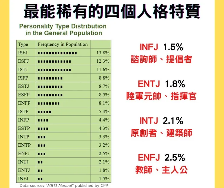 	MBTI 16型人格稀有排名