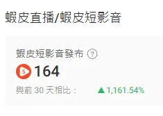 164部短影音的成果,每一支都是努力的證明✨