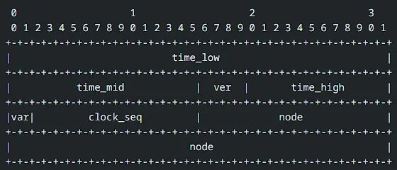 UUID v1 Layout (擷取自 RFC 9562)