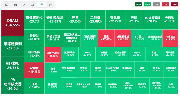 資料來源:財報狗
