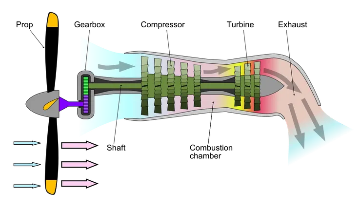 渦槳引擎,取自維基百科