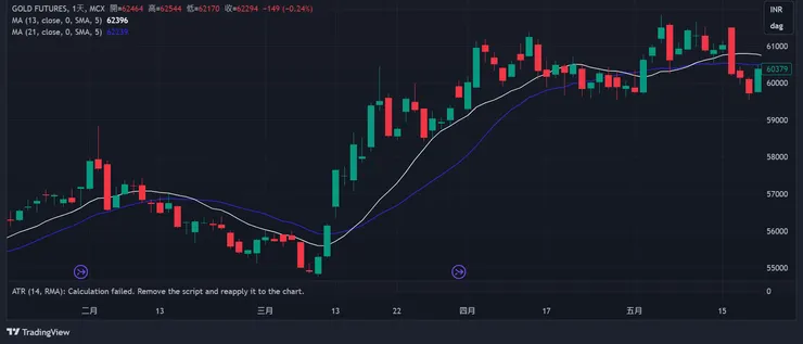 黃金期貨價格2023年2-5月