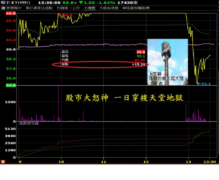 2024/10/15 4991環宇-KY 日內振幅19.%