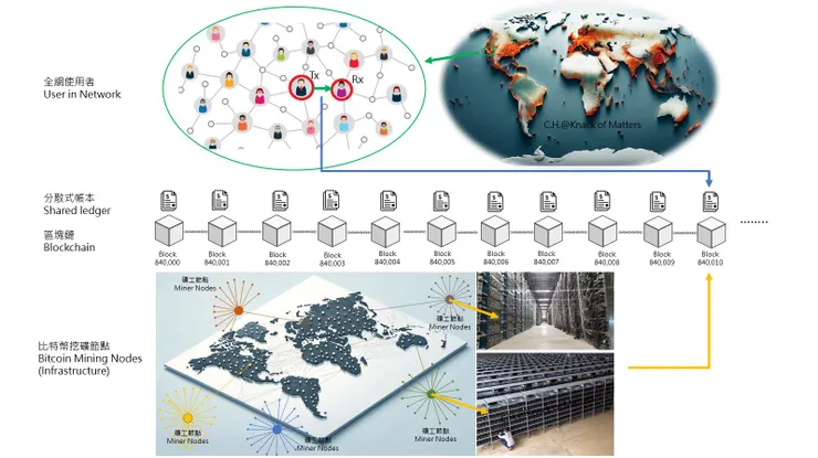 Figure 3-3, Diagram of Bitcoin Blockchain Network Structure