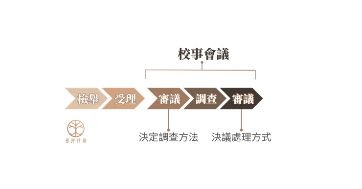 校事會議流程圖