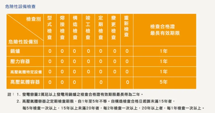 危險性設備