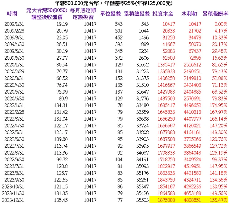 年薪500,000元台幣，年儲蓄率25%(年存125,000元)，15年本利和共4,808,851元