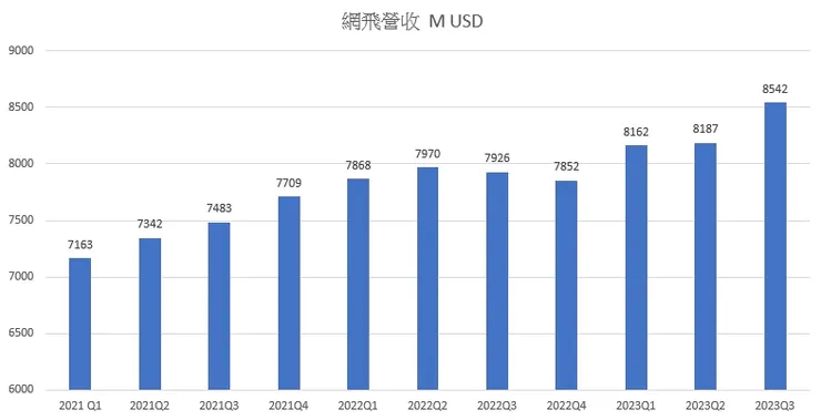 網飛營收創新高